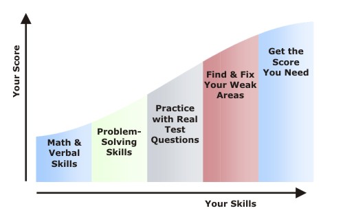 Build Your Skills and Get the ACT Score You Need