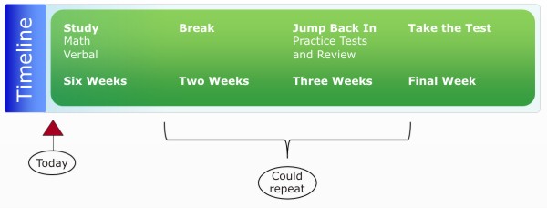 GMAT Review Timeline: Twelve Weeks to Prep